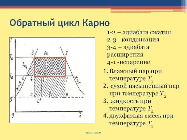 Обратный цикл Карно ФГБОУ ГУМРФ 1-2 – адиабата сжатия 2-3 - конденсация