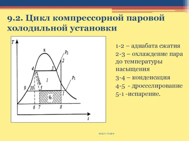 9.2. Цикл компрессорной паровой холодильной установки ФГБОУ ГУМРФ 1-2 – адиабата сжатия