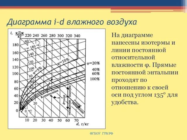 Диаграмма i–d влажного воздуха ФГБОУ ГУМРФ На диаграмме нанесены изотермы и линии