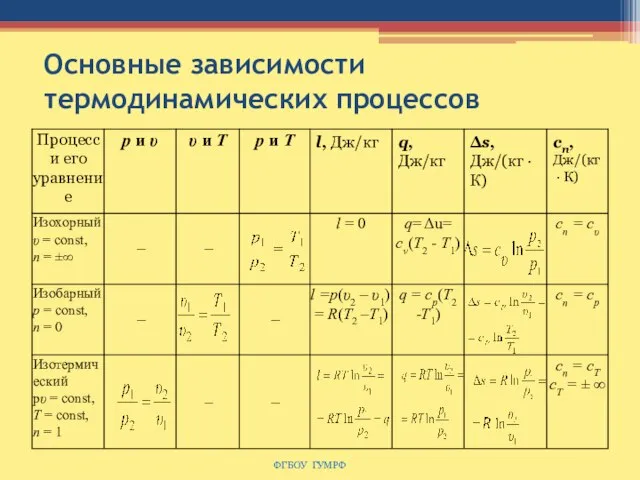 Основные зависимости термодинамических процессов ФГБОУ ГУМРФ