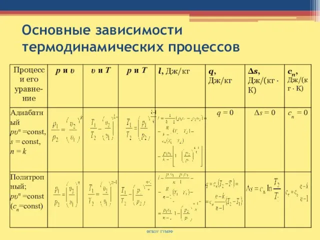 Основные зависимости термодинамических процессов ФГБОУ ГУМРФ