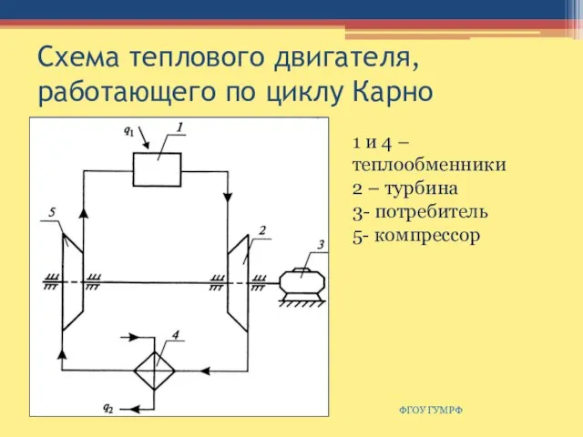 Схема теплового двигателя, работающего по циклу Карно ФГБОУ ГУМРФ 1 и 4