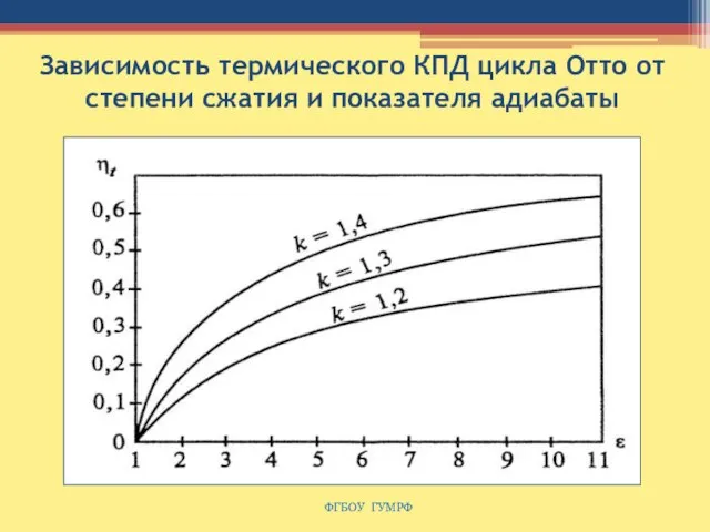 Зависимость термического КПД цикла Отто от степени сжатия и показателя адиабаты ФГБОУ ГУМРФ