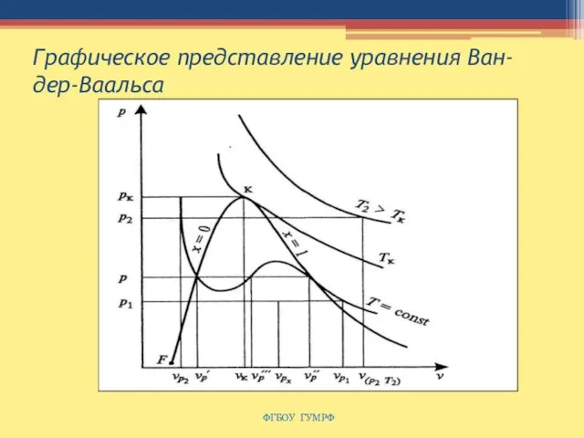 Графическое представление уравнения Ван-дер-Ваальса ФГБОУ ГУМРФ