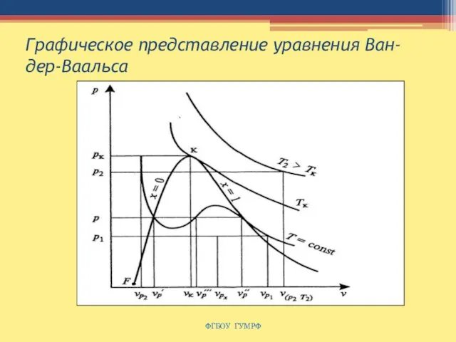Графическое представление уравнения Ван-дер-Ваальса ФГБОУ ГУМРФ