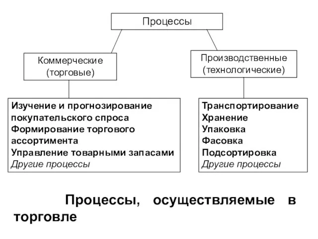 Процессы, осуществляемые в торговле Процессы Коммерческие (торговые) Производственные (технологические) Транспортирование Хранение Упаковка