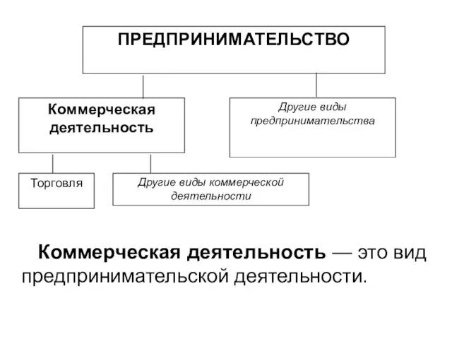 ПРЕДПРИНИМАТЕЛЬСТВО Коммерческая деятельность Другие виды предпринимательства Торговля Другие виды коммерческой деятельности Коммерческая