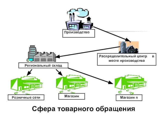 Сфера товарного обращения Розничные сети Магазин Магазин n Распределительный центр в месте производства Региональный склад Производство