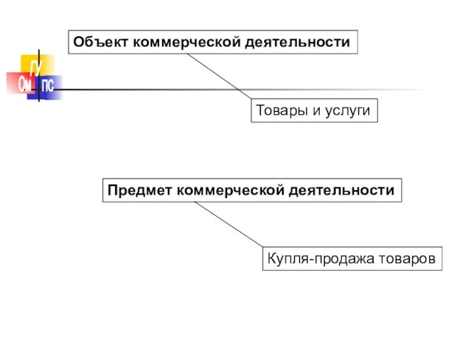 Объект коммерческой деятельности Предмет коммерческой деятельности Товары и услуги Купля-продажа товаров