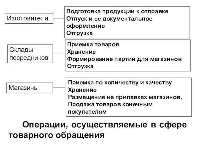 Операции, осуществляемые в сфере товарного обращения Изготовители Подготовка продукции к отправке Отпуск