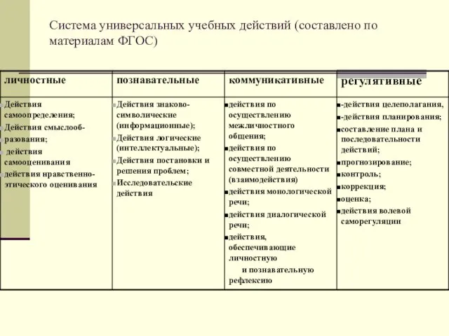 Система универсальных учебных действий (составлено по материалам ФГОС)