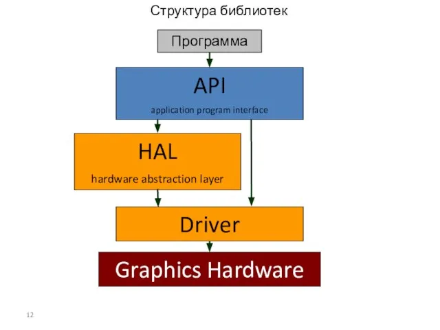 Структура библиотек API application program interface Программа Driver Graphics Hardware HAL hardware abstraction layer