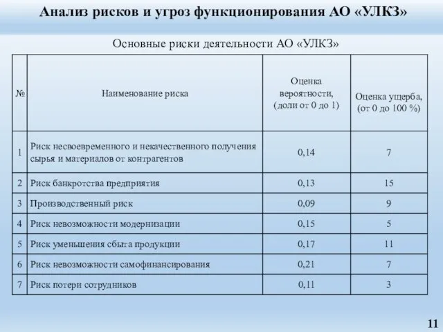 Анализ рисков и угроз функционирования АО «УЛКЗ» Основные риски деятельности АО «УЛКЗ»