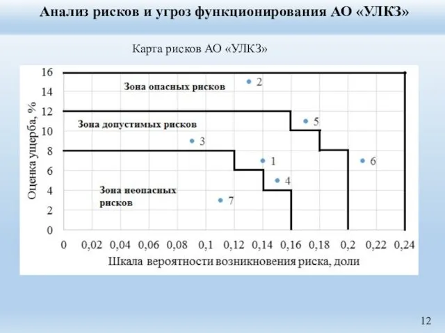 Карта рисков АО «УЛКЗ» Анализ рисков и угроз функционирования АО «УЛКЗ» 12