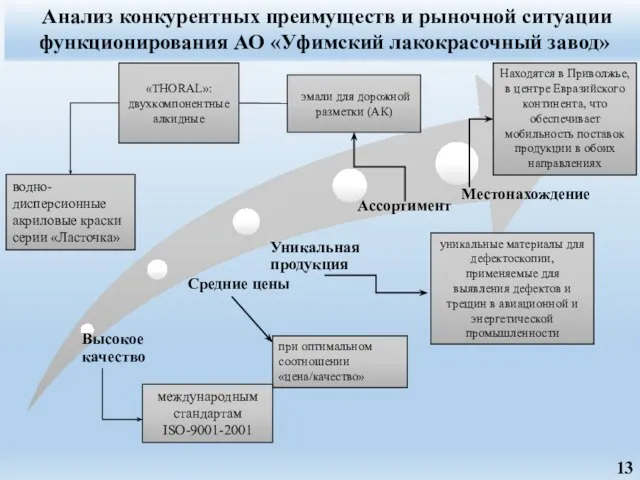 Анализ конкурентных преимуществ и рыночной ситуации функционирования АО «Уфимский лакокрасочный завод» при