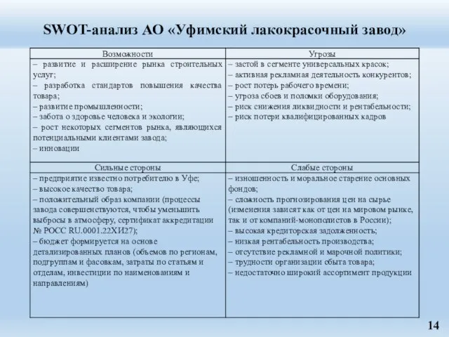 SWOT-анализ АО «Уфимский лакокрасочный завод» 14