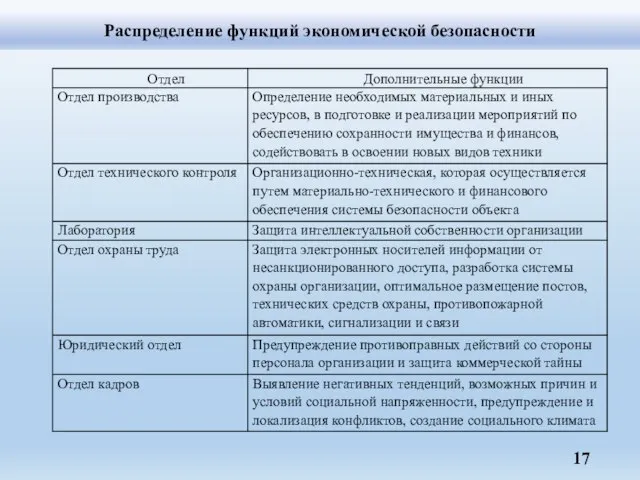 Распределение функций экономической безопасности 17