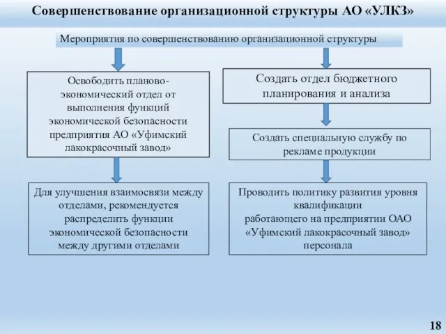 Совершенствование организационной структуры АО «УЛКЗ» Освободить планово-экономический отдел от выполнения функций экономической