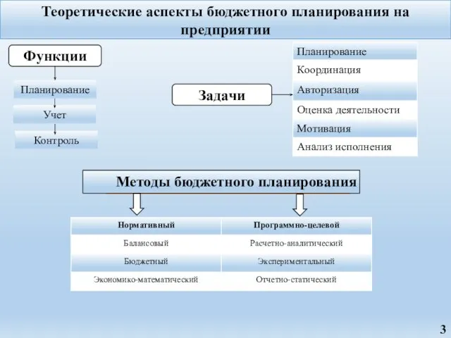 Теоретические аспекты бюджетного планирования на предприятии Методы бюджетного планирования Функции Планирование Учет Контроль Задачи