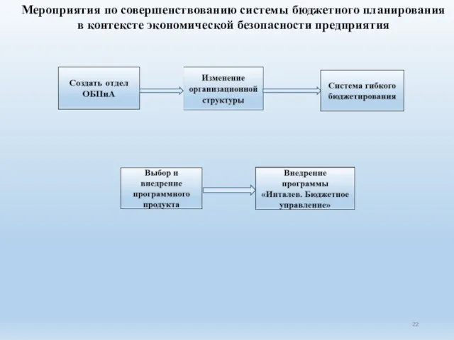 Мероприятия по совершенствованию системы бюджетного планирования в контексте экономической безопасности предприятия