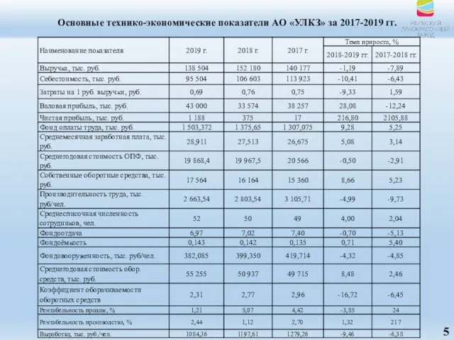 Основные технико-экономические показатели АО «УЛКЗ» за 2017-2019 гг. 5