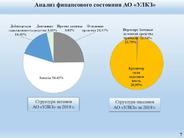 Анализ финансового состояния АО «УЛКЗ» Структура активов АО «УЛКЗ» за 2019 г.