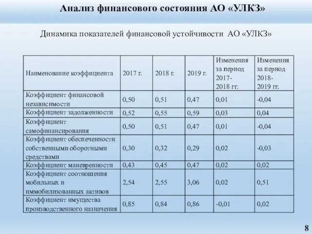 Анализ финансового состояния АО «УЛКЗ» Динамика показателей финансовой устойчивости АО «УЛКЗ»