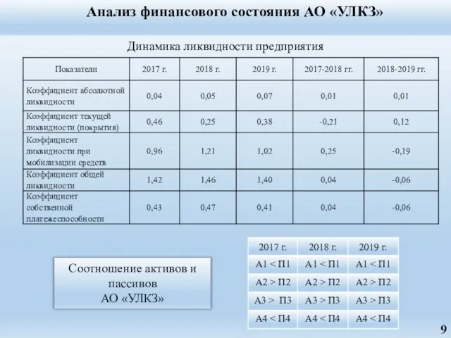 Анализ финансового состояния АО «УЛКЗ» Динамика ликвидности предприятия Соотношение активов и пассивов АО «УЛКЗ»