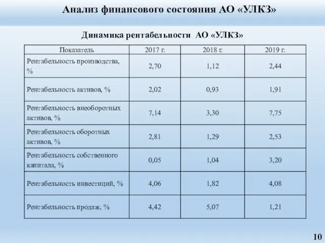 Анализ финансового состояния АО «УЛКЗ» Динамика рентабельности АО «УЛКЗ»