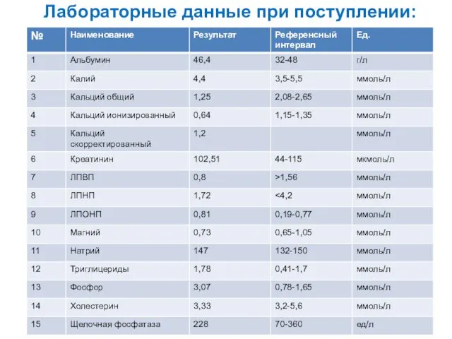 Лабораторные данные при поступлении: