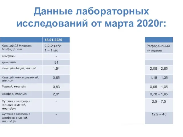 Данные лабораторных исследований от марта 2020г: