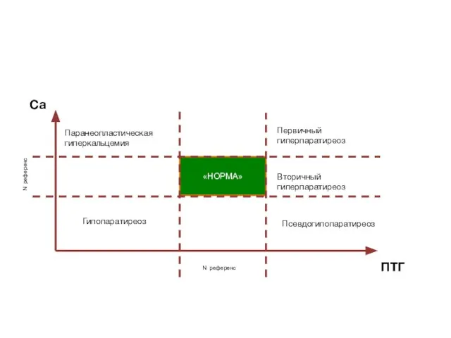 «НОРМА» N референс N референс Са ПТГ Первичный гиперпаратиреоз Гипопаратиреоз Вторичный гиперпаратиреоз Псевдогипопаратиреоз Паранеопластическая гиперкальцемия