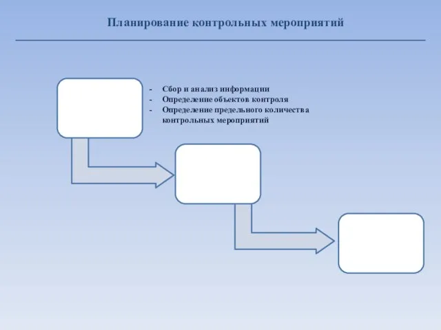 Планирование контрольных мероприятий Сбор и анализ информации Определение объектов контроля Определение предельного количества контрольных мероприятий