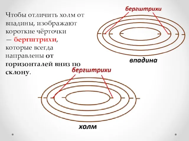 Чтобы отличить холм от впадины, изображают короткие чёрточки — бергштрихи, которые всегда