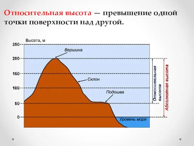 Относительная высота — превышение одной точки поверхности над другой.