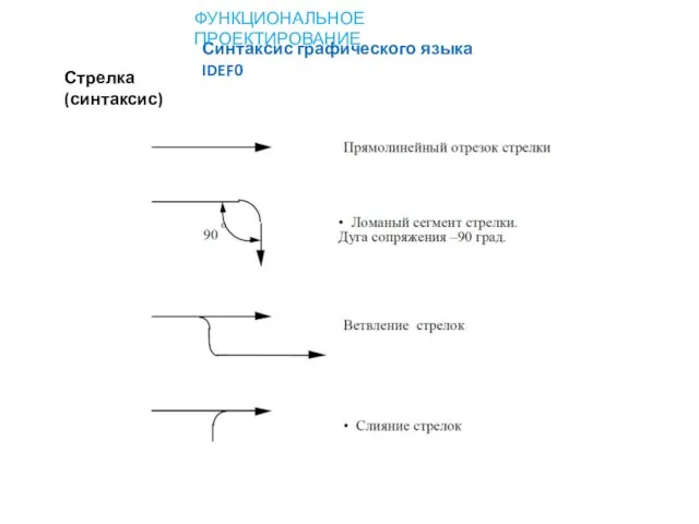 Стрелка (синтаксис) Синтаксис графического языка IDEF0 ФУНКЦИОНАЛЬНОЕ ПРОЕКТИРОВАНИЕ