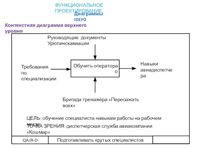 ФУНКЦИОНАЛЬНОЕ ПРОЕКТИРОВАНИЕ Диаграммы IDEF0 Контекстная диаграмма верхнего уровня