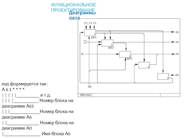 ФУНКЦИОНАЛЬНОЕ ПРОЕКТИРОВАНИЕ Диаграммы IDEF0 код формируется так: А 6 1 * *