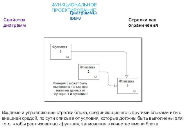 Свойства диаграмм ФУНКЦИОНАЛЬНОЕ ПРОЕКТИРОВАНИЕ Диаграммы IDEF0 Стрелки как ограничения Входные и управляющие