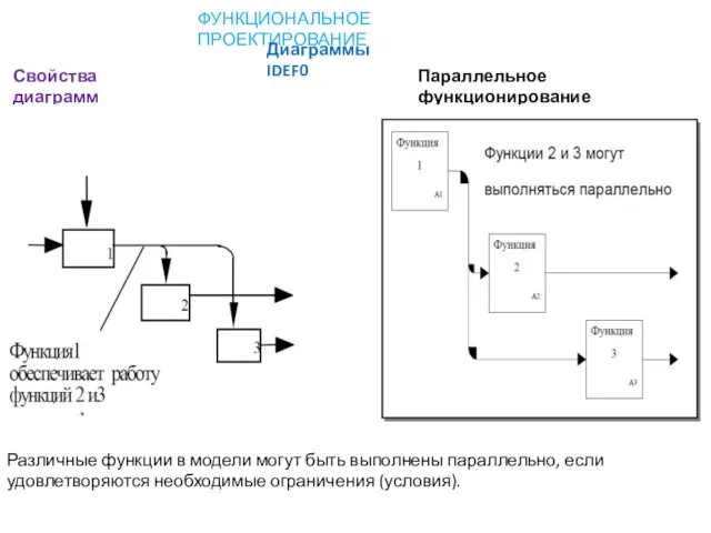 ФУНКЦИОНАЛЬНОЕ ПРОЕКТИРОВАНИЕ Диаграммы IDEF0 Свойства диаграмм Параллельное функционирование Различные функции в модели