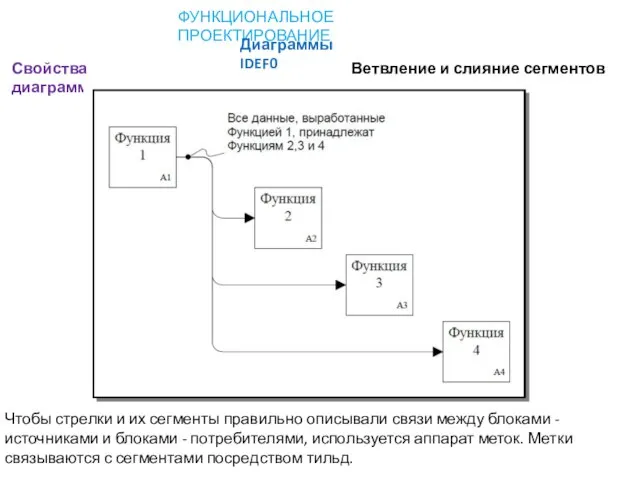 ФУНКЦИОНАЛЬНОЕ ПРОЕКТИРОВАНИЕ Диаграммы IDEF0 Свойства диаграмм Ветвление и слияние сегментов стрелок Чтобы