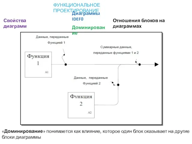 ФУНКЦИОНАЛЬНОЕ ПРОЕКТИРОВАНИЕ Диаграммы IDEF0 Свойства диаграмм Отношения блоков на диаграммах Доминирование «Доминирование»