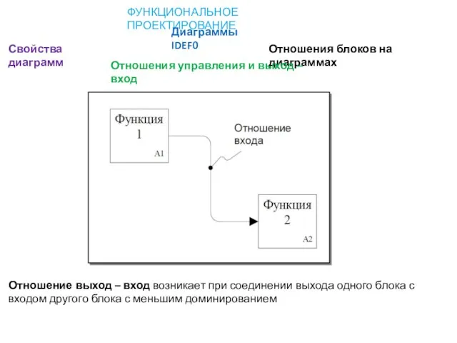 ФУНКЦИОНАЛЬНОЕ ПРОЕКТИРОВАНИЕ Диаграммы IDEF0 Свойства диаграмм Отношения блоков на диаграммах Отношения управления