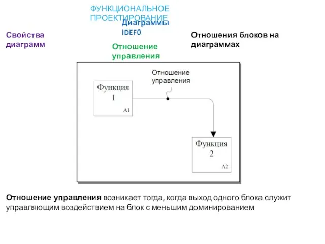 ФУНКЦИОНАЛЬНОЕ ПРОЕКТИРОВАНИЕ Диаграммы IDEF0 Свойства диаграмм Отношения блоков на диаграммах Отношение управления