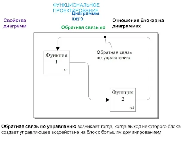 ФУНКЦИОНАЛЬНОЕ ПРОЕКТИРОВАНИЕ Диаграммы IDEF0 Свойства диаграмм Отношения блоков на диаграммах Обратная связь