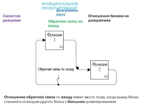 ФУНКЦИОНАЛЬНОЕ ПРОЕКТИРОВАНИЕ Диаграммы IDEF0 Свойства диаграмм Отношения блоков на диаграммах Обратная связь