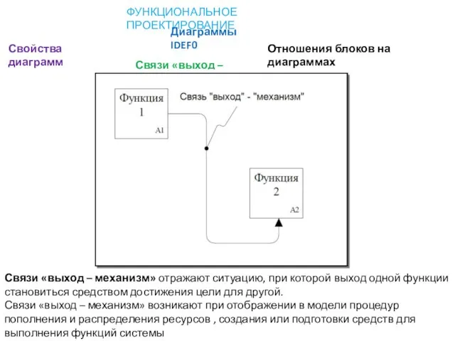 ФУНКЦИОНАЛЬНОЕ ПРОЕКТИРОВАНИЕ Диаграммы IDEF0 Свойства диаграмм Отношения блоков на диаграммах Связи «выход