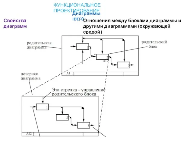 ФУНКЦИОНАЛЬНОЕ ПРОЕКТИРОВАНИЕ Диаграммы IDEF0 Отношения между блоками диаграммы и другими диаграммами (окружающей средой) Свойства диаграмм