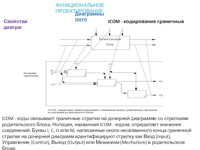 ФУНКЦИОНАЛЬНОЕ ПРОЕКТИРОВАНИЕ Диаграммы IDEF0 ICOM - кодирование граничных стрелок Свойства диаграмм ICOM