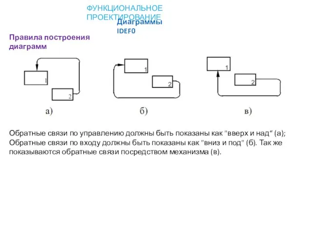 ФУНКЦИОНАЛЬНОЕ ПРОЕКТИРОВАНИЕ Диаграммы IDEF0 Правила построения диаграмм Обратные связи по управлению должны